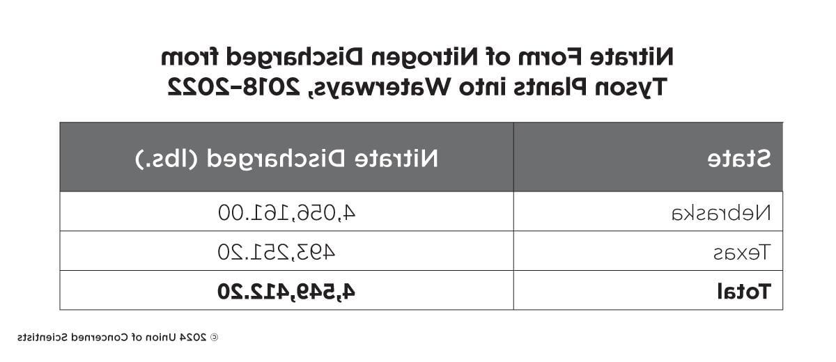 table listing amount of nitrate (in pounds) discharged into waterways in two states